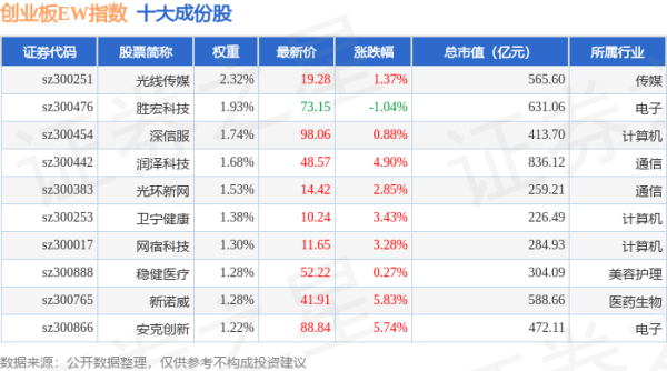 融易富配资 4月30日创业板EW（399635）指数涨1.01%，成份股汇川技术（300124）领涨