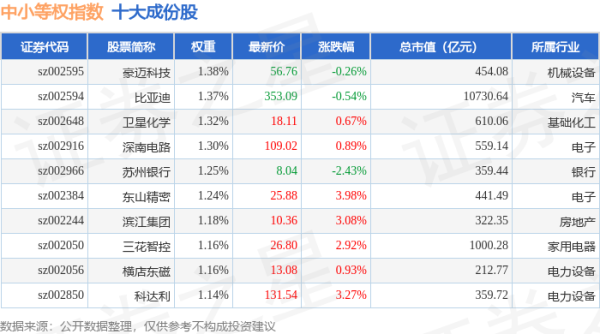 九龙配资 4月30日中小等权（399634）指数涨0.53%，成份股科伦药业（002422）领涨