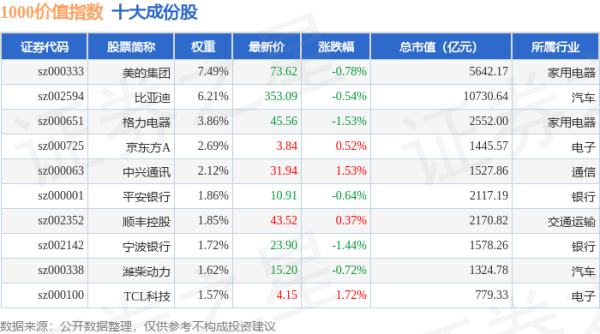 盈股网配资 4月30日1000价值（399631）指数跌0.09%，成份股天茂集团（000627）领跌