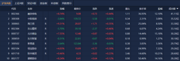 红腾网 A股午评：创业板指跌0.84%，海洋经济概念爆发