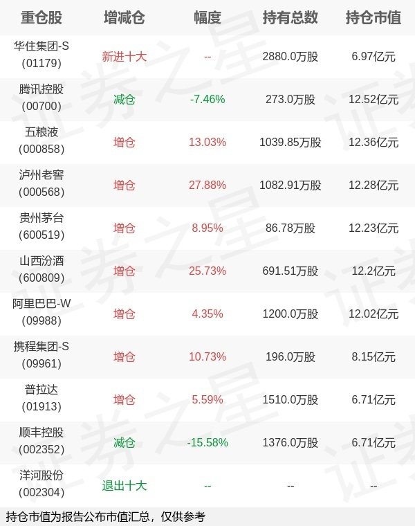 9688策略宝 易方达基金张坤旗下易方达优质精选中报最新持仓，重仓腾讯控股