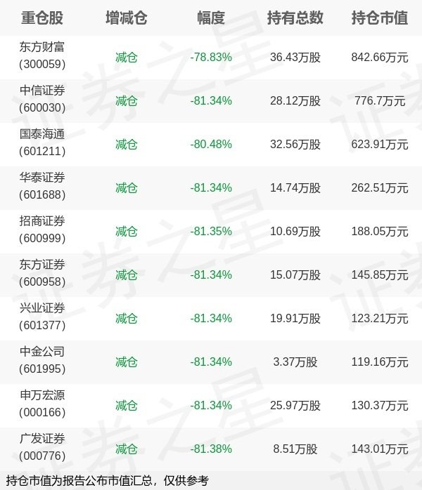 启远网 南方基金孙伟旗下南方证券ETF联接C中报最新持仓，重仓东方财富