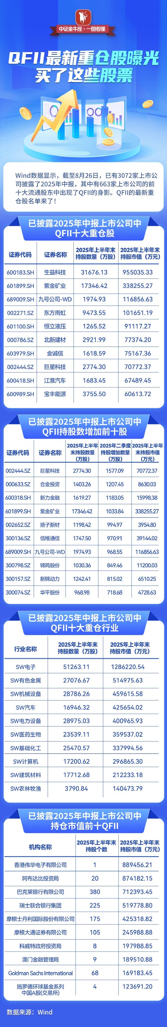 高忆配资 【一图看懂】QFII最新重仓股曝光 买了这些股票