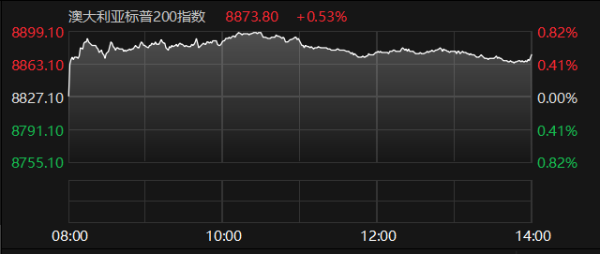 大牛时代配资 澳大利亚标普200指数收涨0.53%
